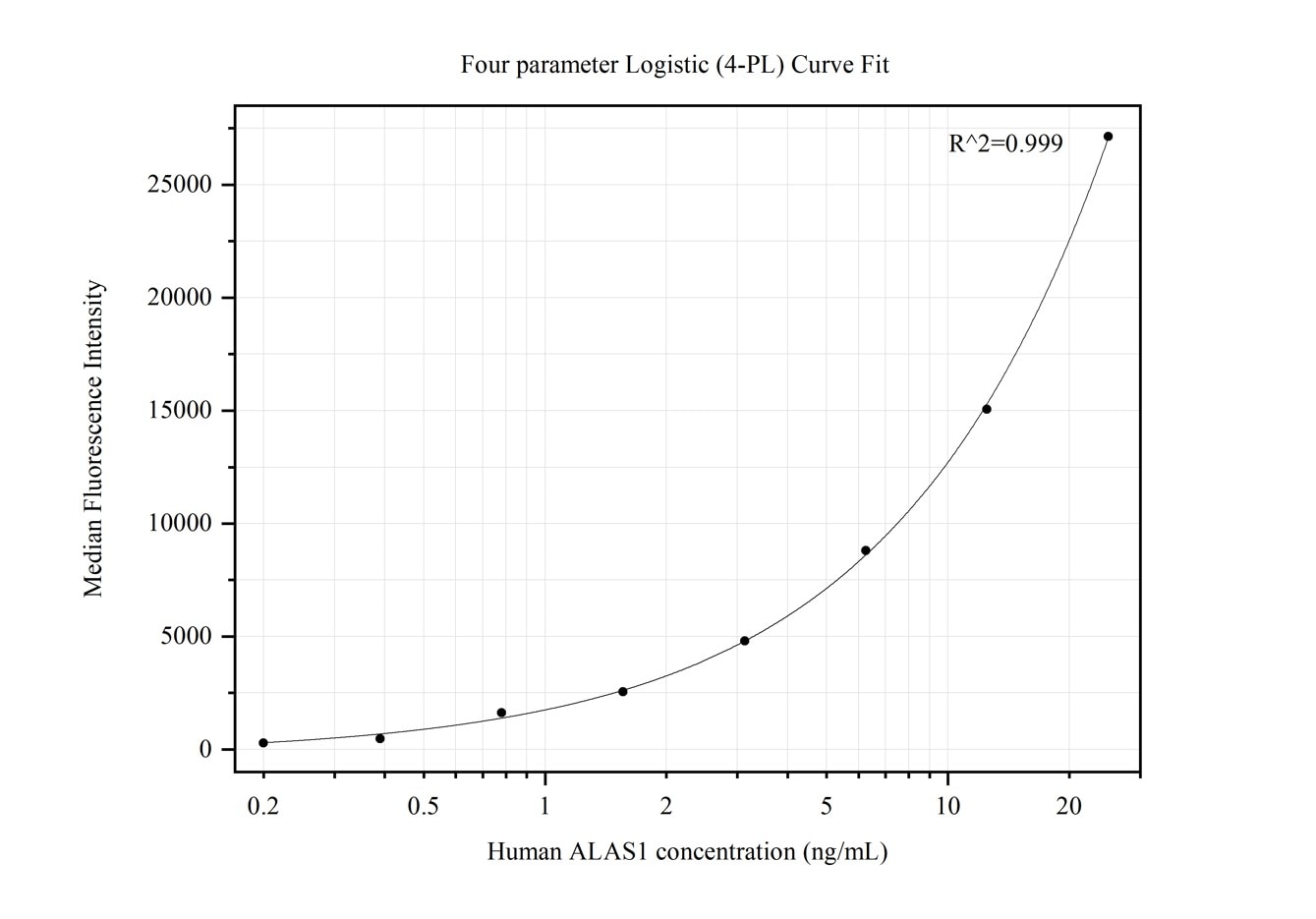 Cytometric bead array standard curve of MP50232-1